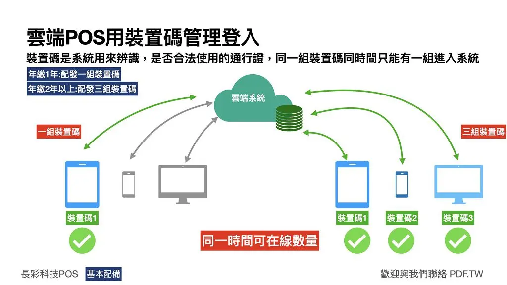 雲端POS架構